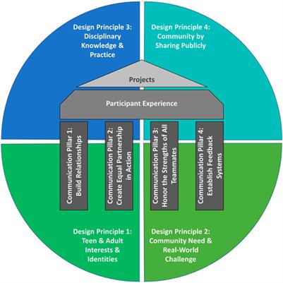 Program Design Principles to Support Teen-Adult Community Conservation Efforts